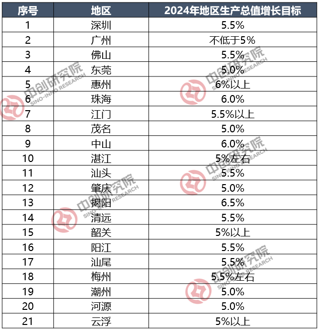 2023年广东各市GDP排行榜及2024年预期目标